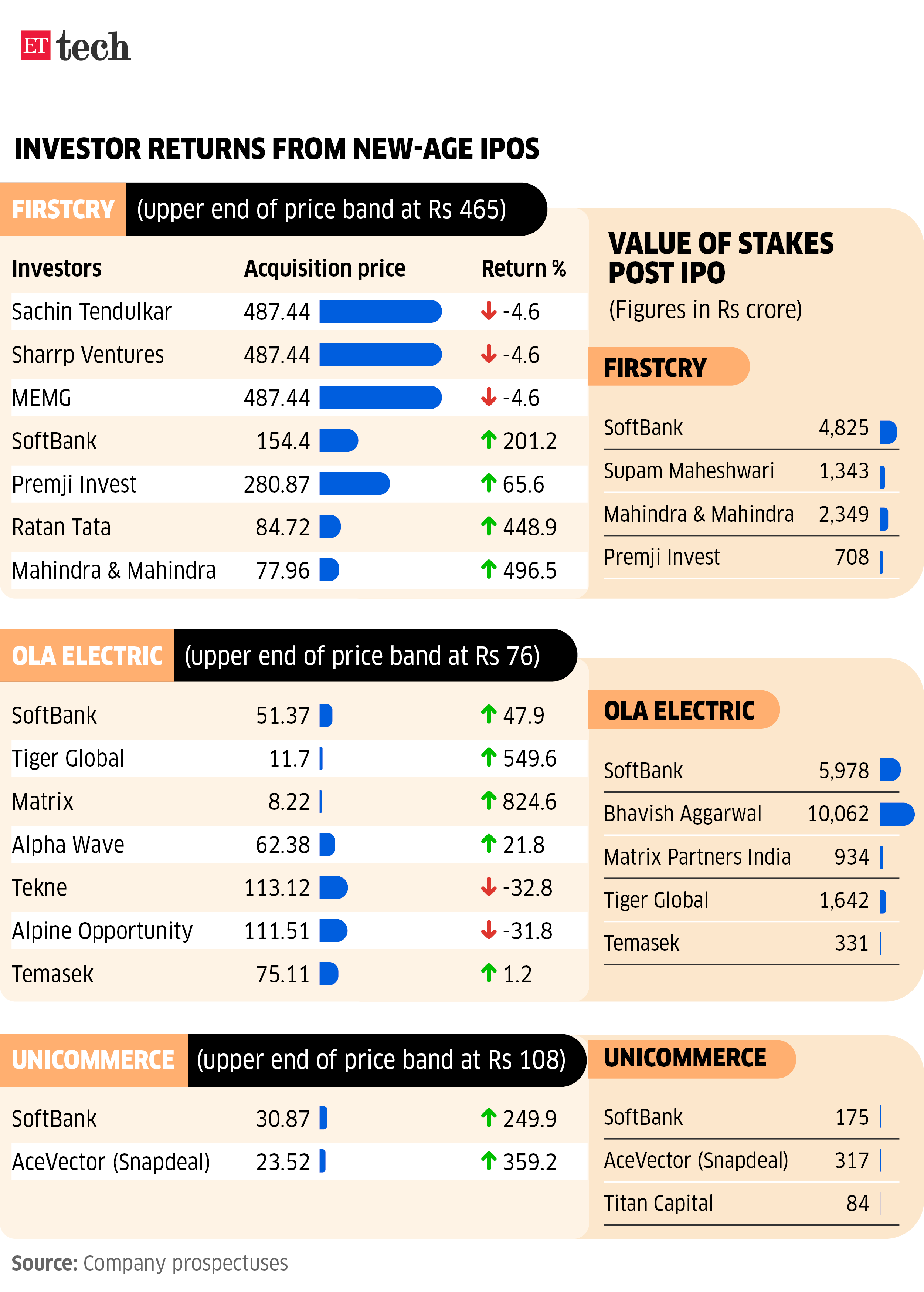 Investor returns from new age IPOs August 2024 Graphic ETTECH 1